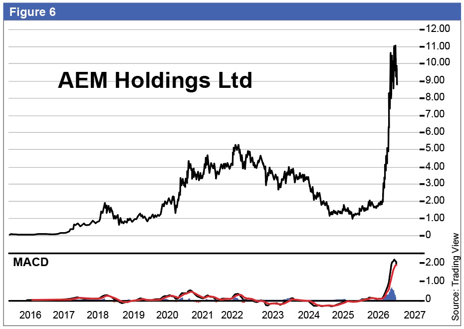Figure 6 AEM Holdings, Singapore. Source: Yahoo Finance.
